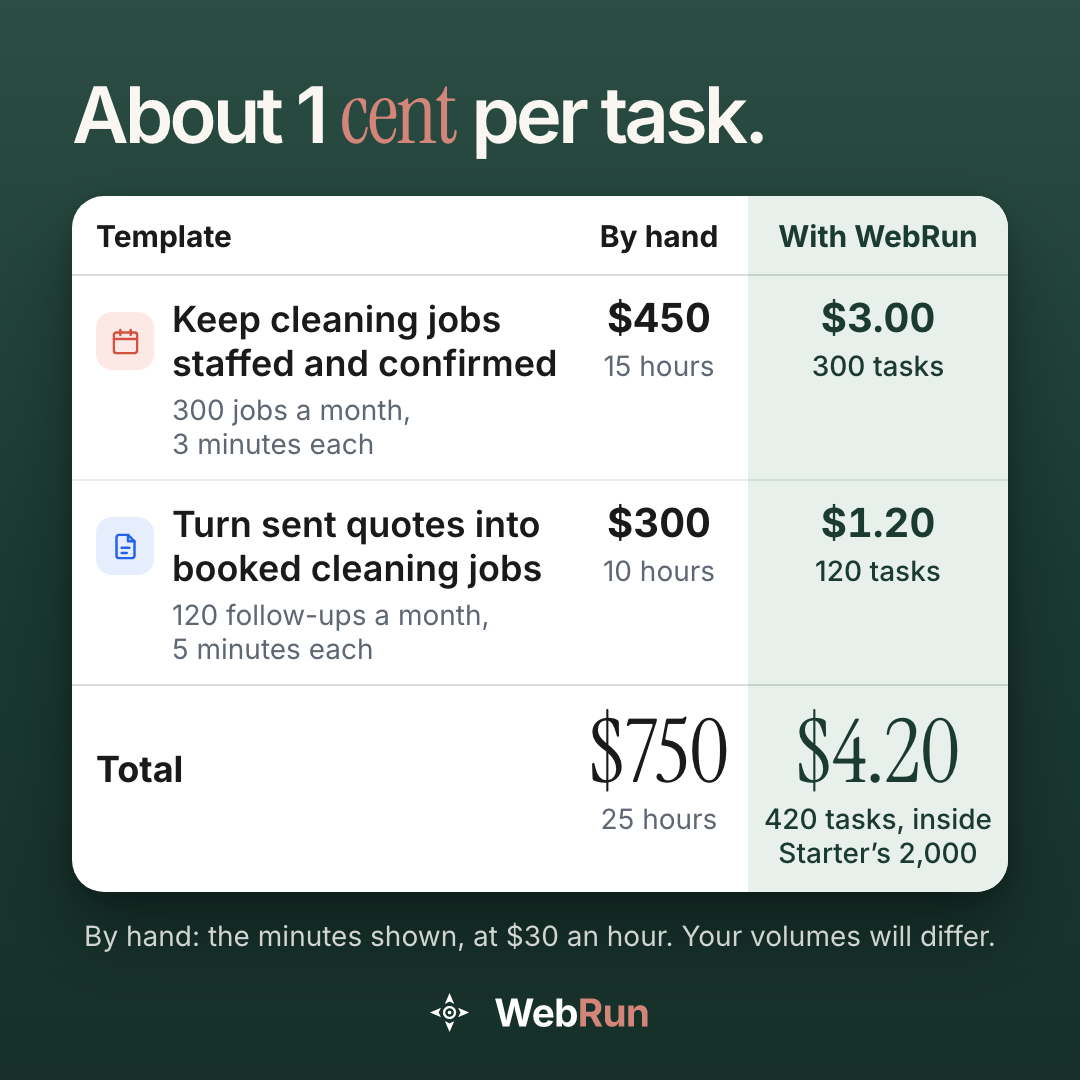 WebRun: About 1 cent per task. Two cleaning jobs in an example month: 420 tasks for $4.20, against $750 by hand.