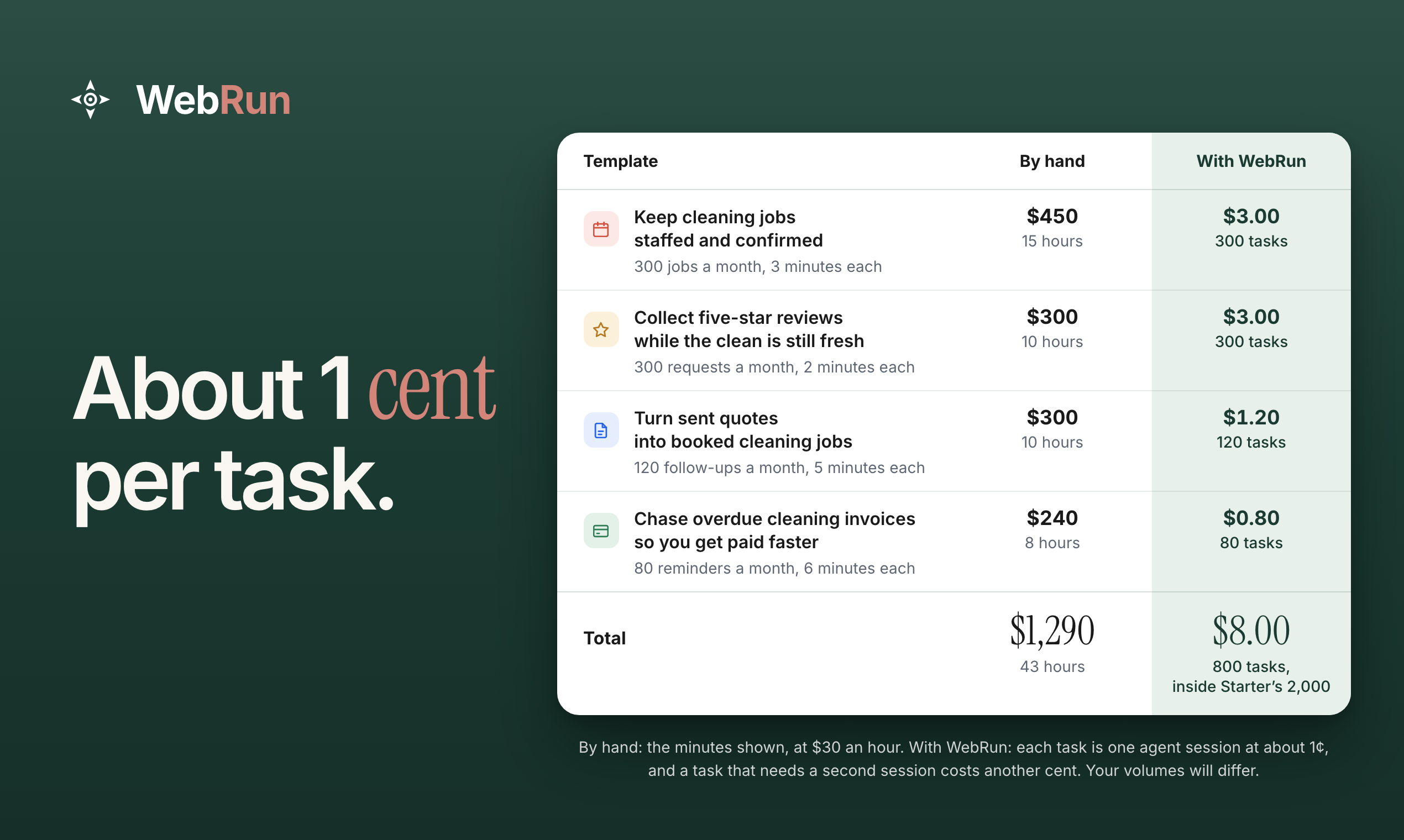 WebRun: About 1 cent per task. Table of cleaning jobs in an example month: 800 tasks for $8.00, against $1,290 by hand.