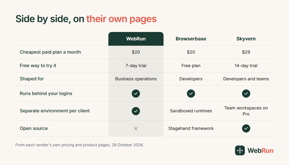 A table comparing WebRun, Browserbase and Skyvern on entry price, free trial, who each is built for, logins, environments and open source.
