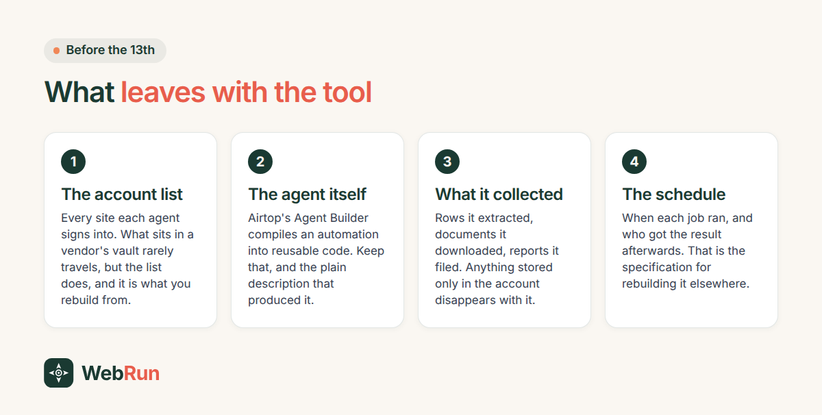 Four cards listing what to take out of Airtop: the account list, the agent itself, what it collected, and the schedule.