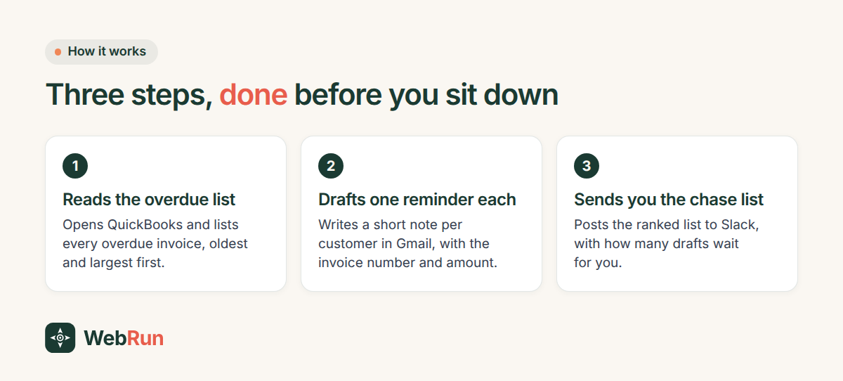 Three steps every Monday at 9:00 AM: read the overdue list in QuickBooks, draft one reminder per customer in Gmail, send the chase list to Slack