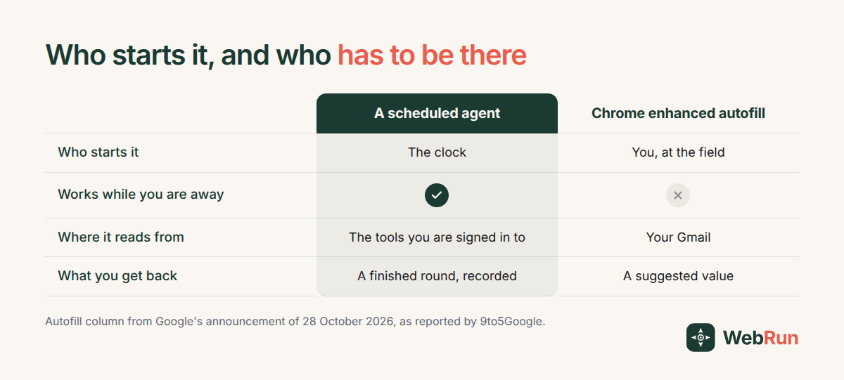A table putting a scheduled agent beside Chrome enhanced autofill on four rows: who starts it, whether it works while you are away, where it reads from, and what you get back.