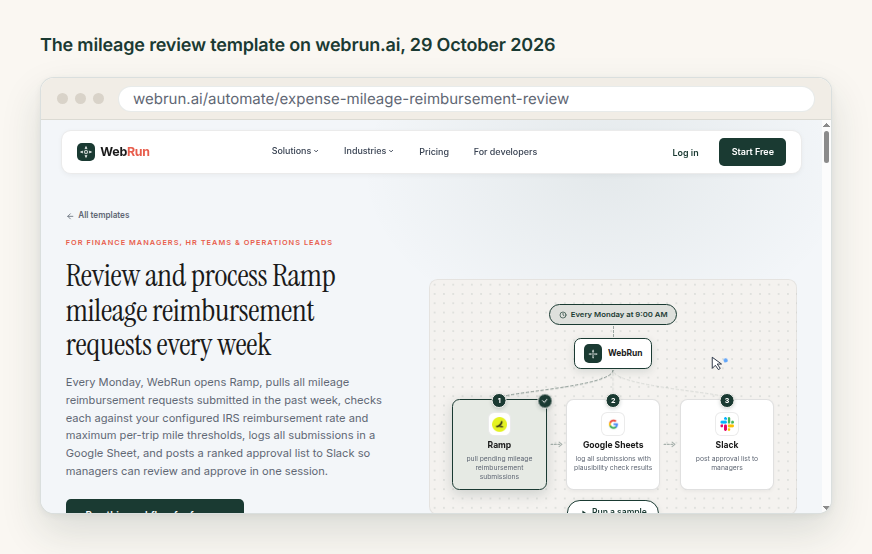 The WebRun template page for the Ramp mileage review, showing the Monday 9:00 AM schedule and the Ramp, Google Sheets and Slack steps.