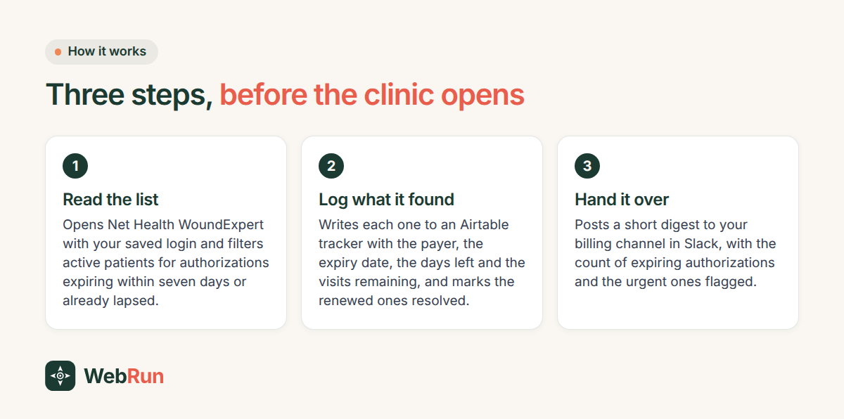 Three cards: read the authorization list in Net Health, log each one in Airtable with the expiry date and visits left, post a digest to the billing channel in Slack