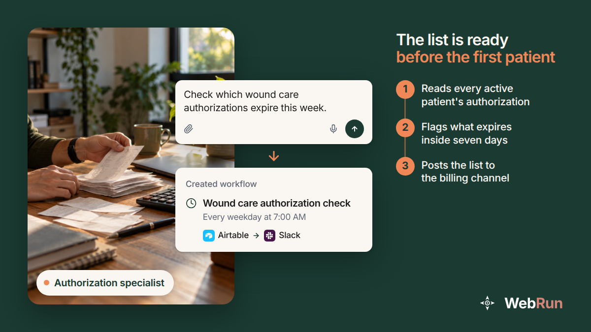 Hands sorting paperwork at a desk beside a prompt asking which wound care authorizations expire this week, and the three step workflow it became